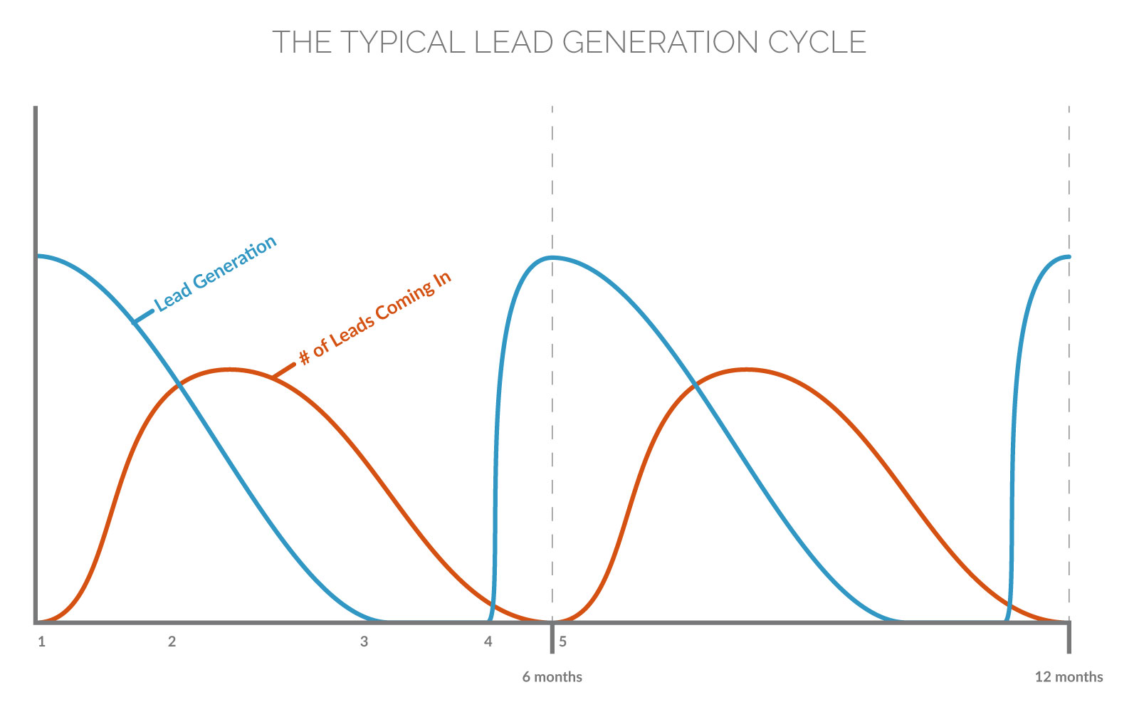 Generate Consistent Mortgage Leads—The Typical Lead Generation Cycle