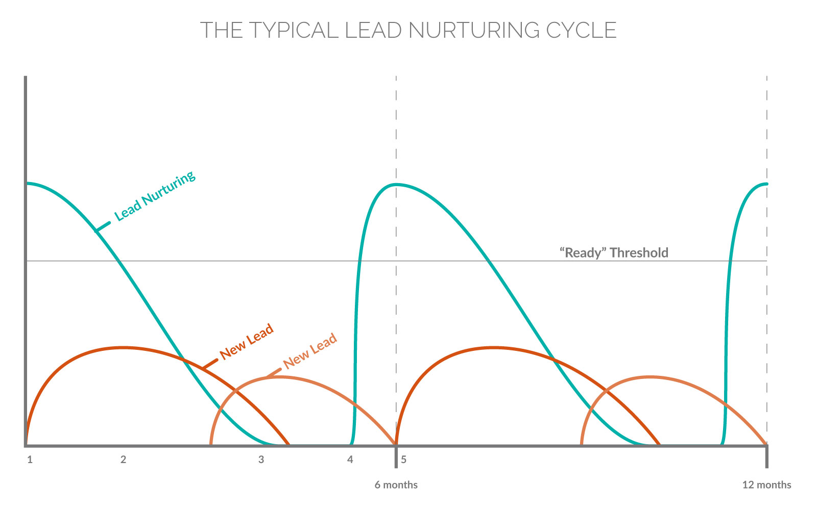 Generate Consistent Mortgage Leads—The Typical Lead Nurturing Cycle