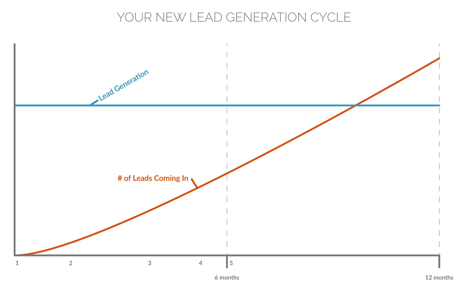 Generate Consistent Mortgage Leads—Your New Lead Generation Cycle