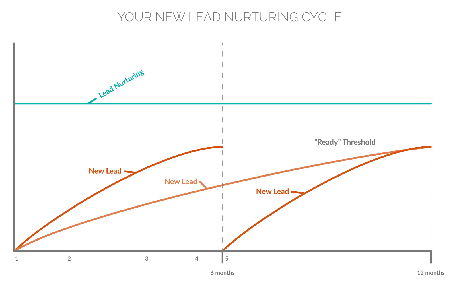 Generate Consistent Mortgage Leads—Your New Lead Nurturing Cycle
