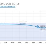 Pricing vs. Time, Chris Morrison, Killer Pre-Listing Presentation