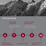 Timeline to Sell, Top Left Creative, Killer Pre-Listing Presentation